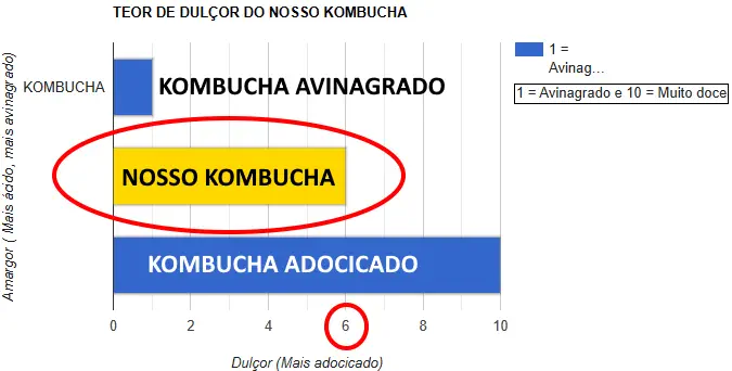 Escala de dulçor kombucha mundo mais verde